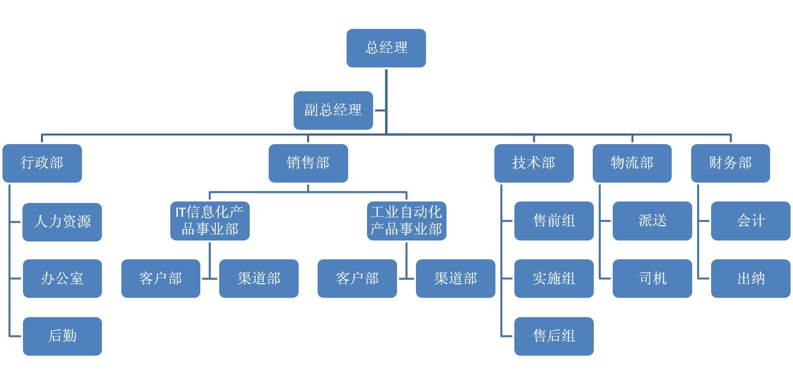 組織架構